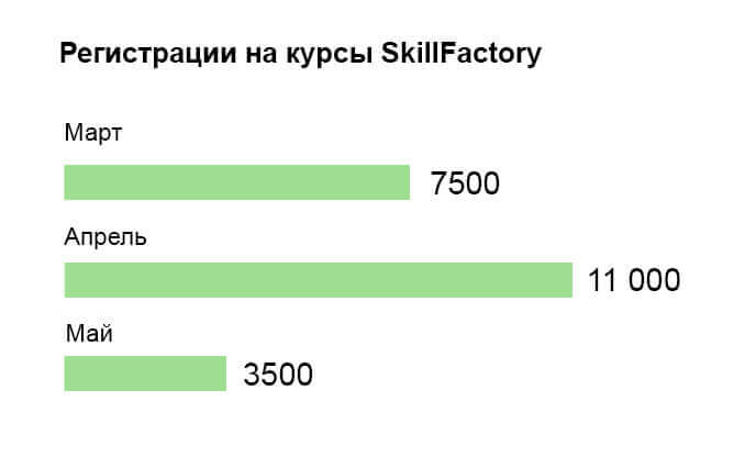 Статистика регистраций на курсы Skillfactory