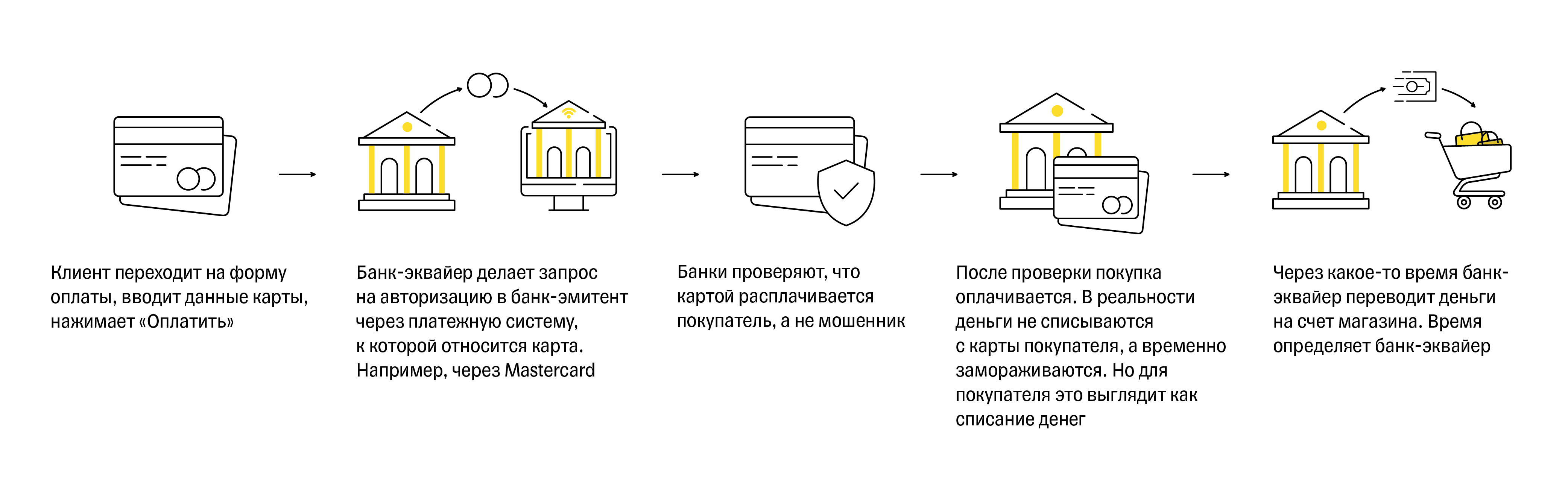 Схема работы эквайринга