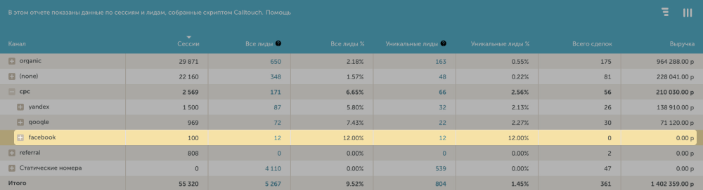 Выручка по рекламе на Facebook в отчете сквозной аналитики