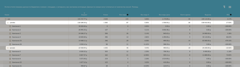 Отчеты по одинаковым рекламным кампаниям в Яндекс и Google
