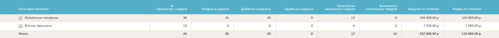 Сквозная аналитика демонстрирует конверсию товаров на сайте