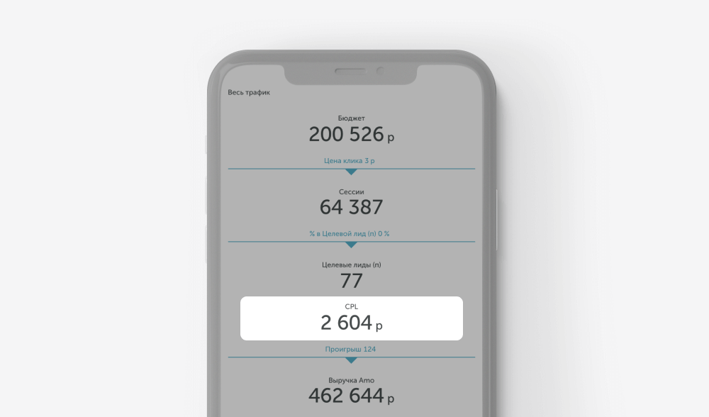Отчет сквозной аналитики с метрикой CPL
