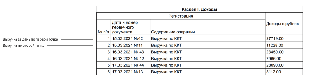 1 при патентной системе свыше 300000. Заполнение книги доходов на патенте розничная торговля. КУДИР патент пример заполнения.