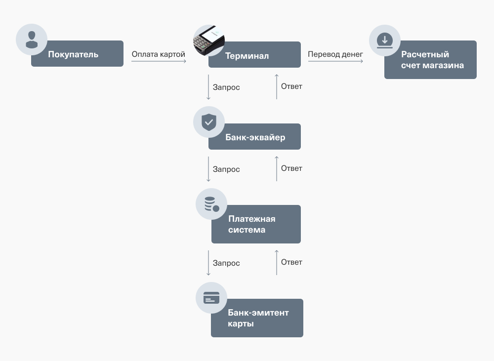 Схема работы эквайринга