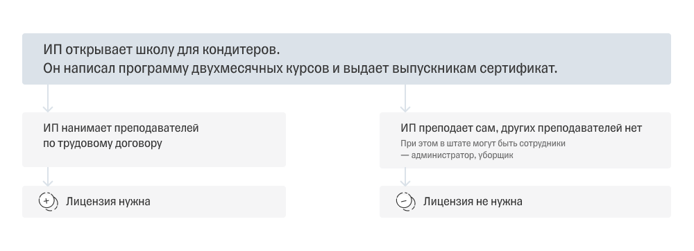 Лицензия на осуществление образовательной деятельности: как получить, кто  выдает, кому нужна и что дает