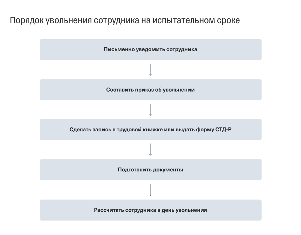 Схема правила увольнения сотрудника по собственному желанию. Порядок увольнения работника схема. Процедура увольнения сотрудника. Увольнение персонала схема.