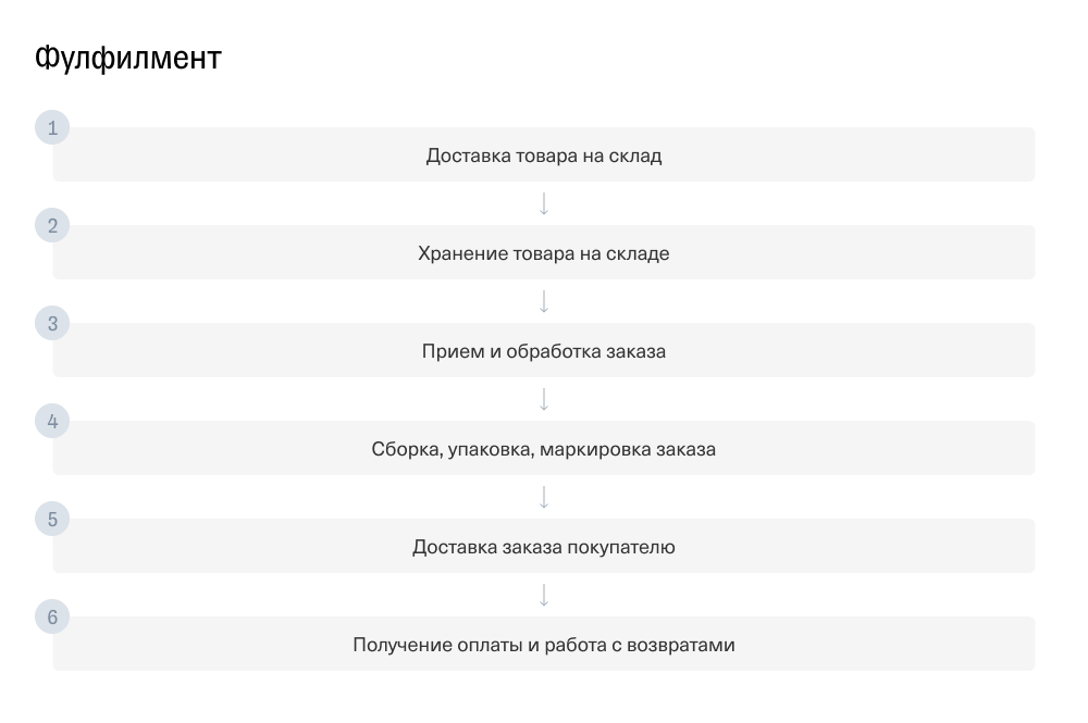 Начать зарабатывать на вайлдберриз с нуля самостоятельно. Срок хранения заказа на вайлдберриз. Бизнес на маркетплейсах с нуля пошаговые инструкции. Фулфилмент Wildberries. Фулфилмент бизнес план.