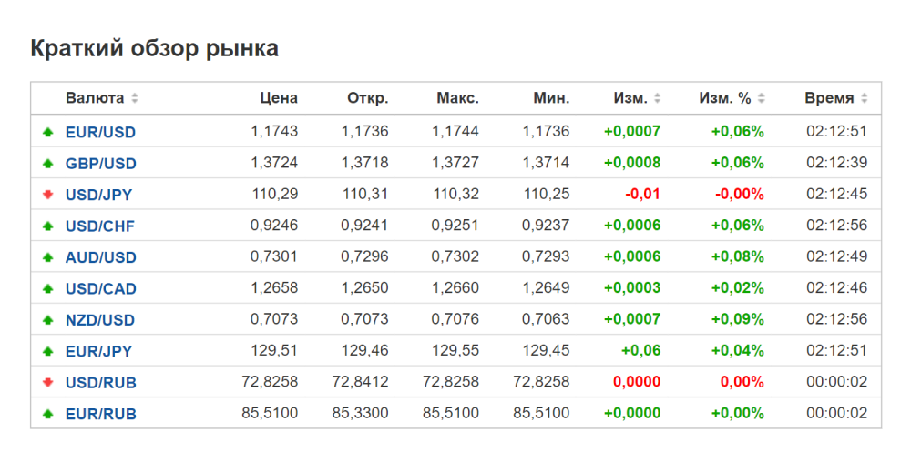 Курс валют. Сколько стоят разные доллары. S$ что за валюта.