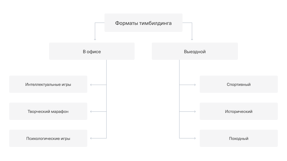 Тимбилдинг как основа эффективности корпоративной культуры презентация