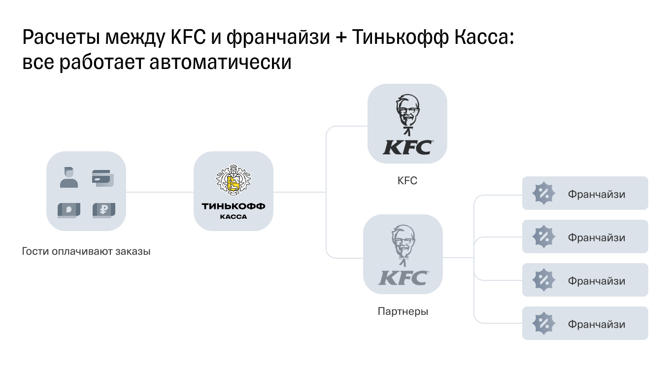 Новая схема расчетов KFC и франчайзи