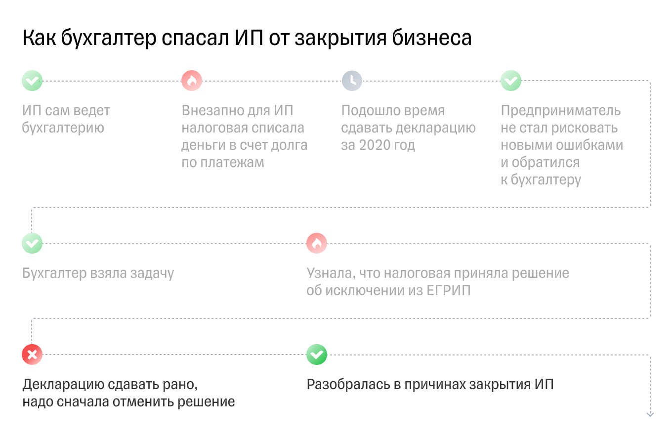 Предстоящее исключение из егрип. Исключение из ЕГРИП. Основания для закрытия ИП. Исключение ИП. Где посмотреть статус о закрытие ИП.