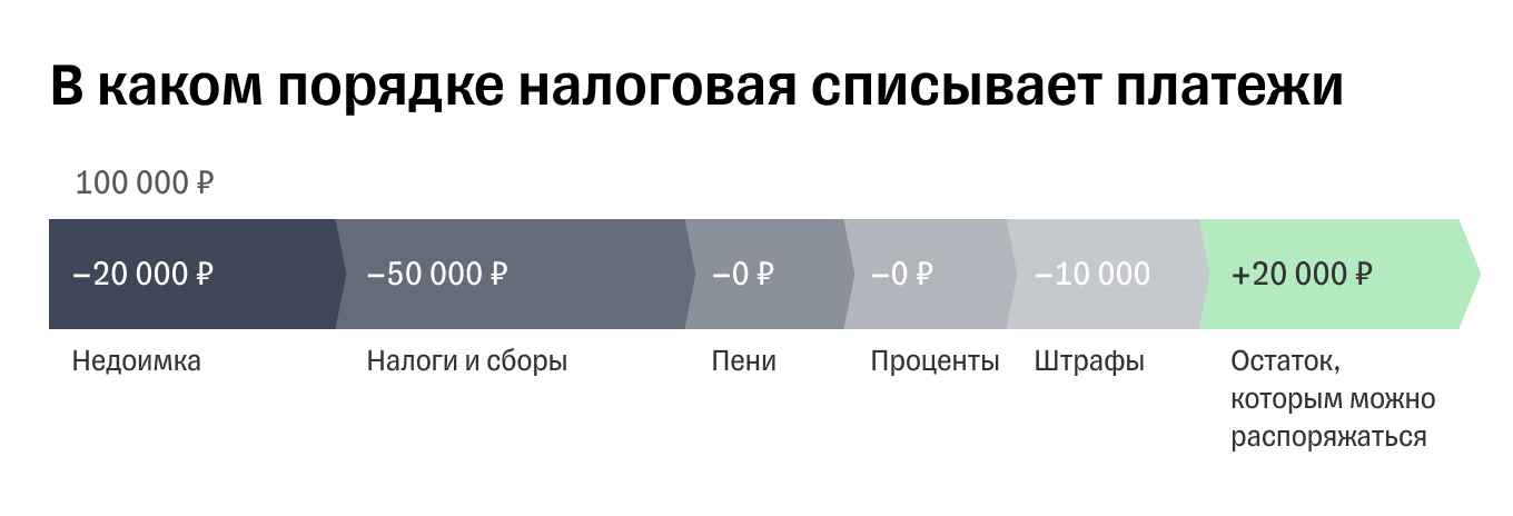 Списание налогов 2023