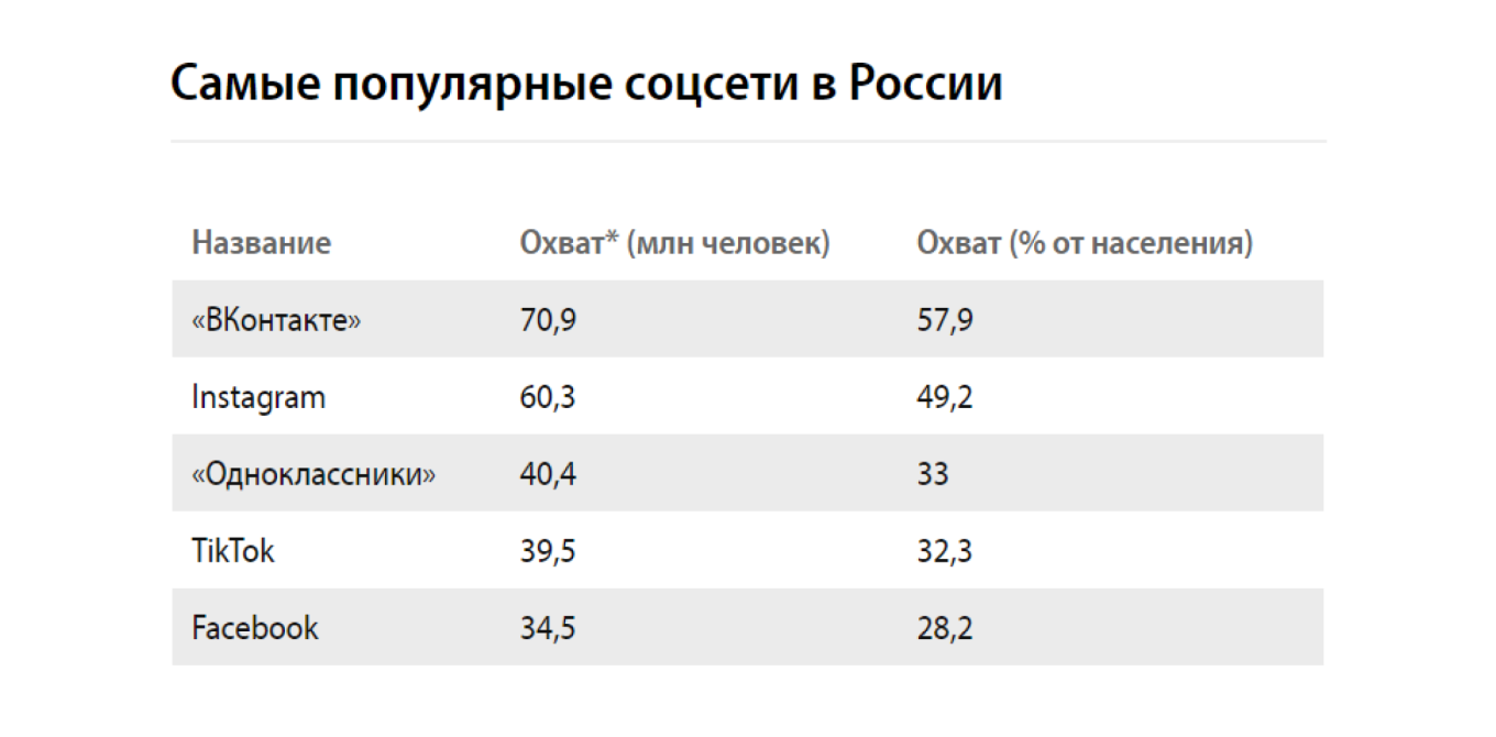 Популярные соцсети в России: данные статистики