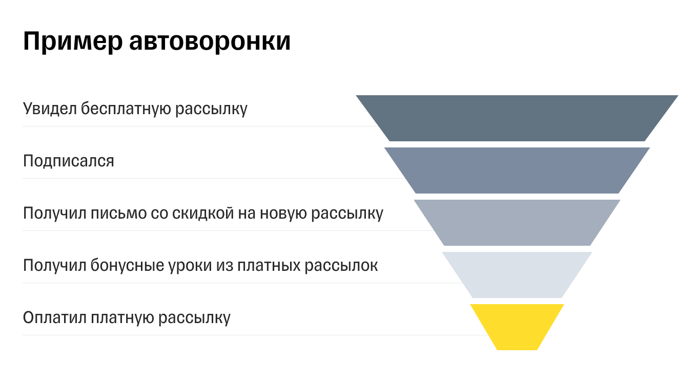 Пример автоворонки