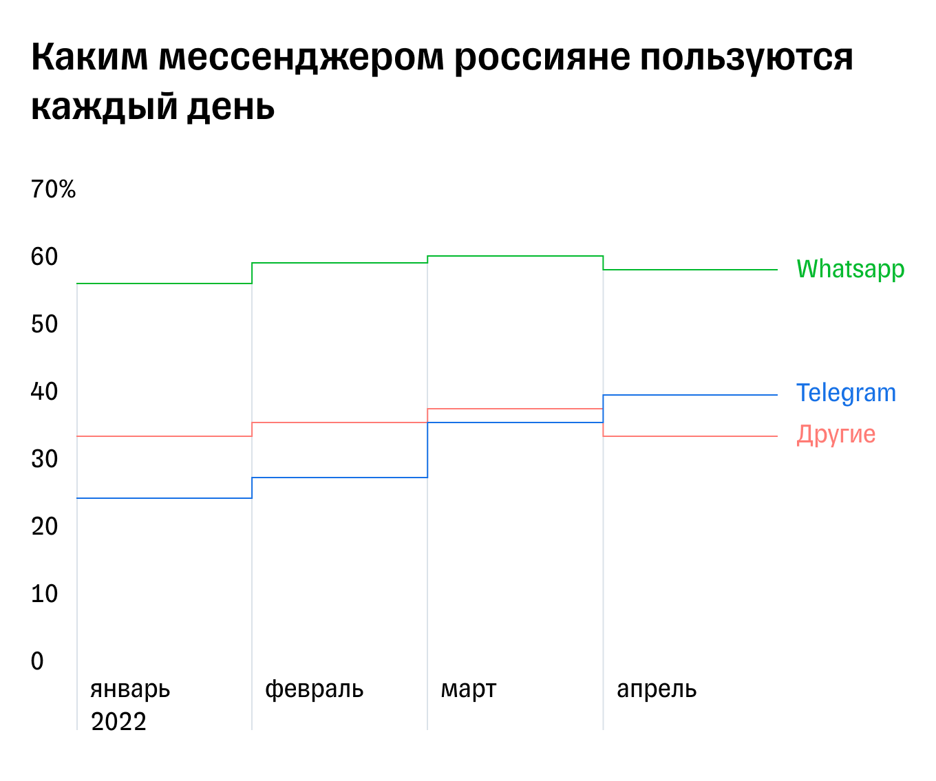 Аудитория WhatsApp: сравнение по охватам с Telegram и другими мессенджерами