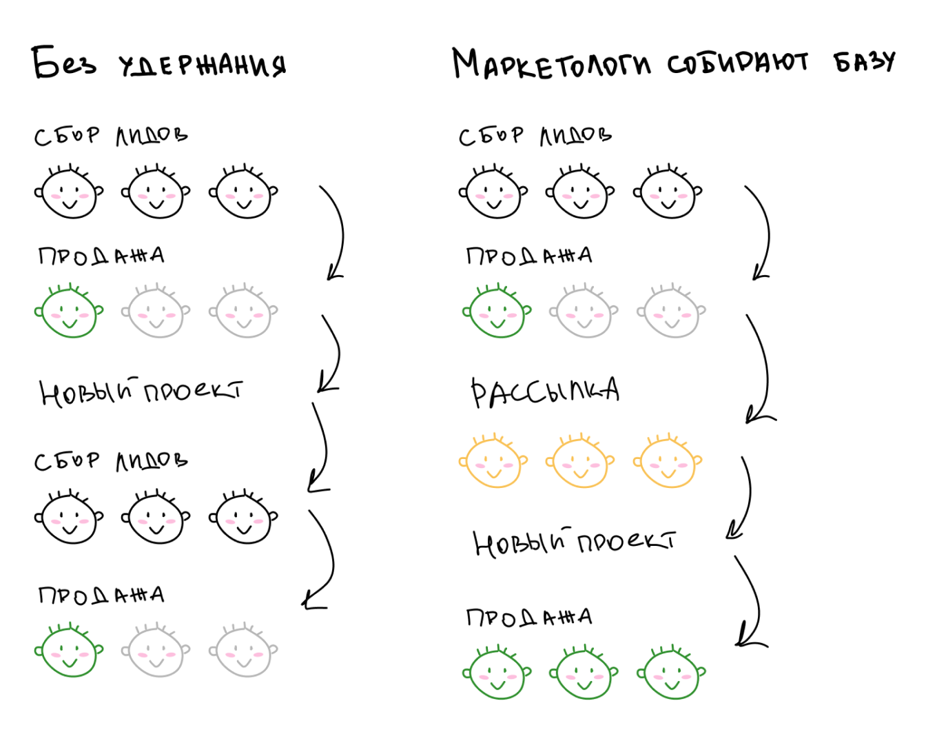 Как удержать клиента бизнесу с редкими покупками с помощью CRM-маркетинга