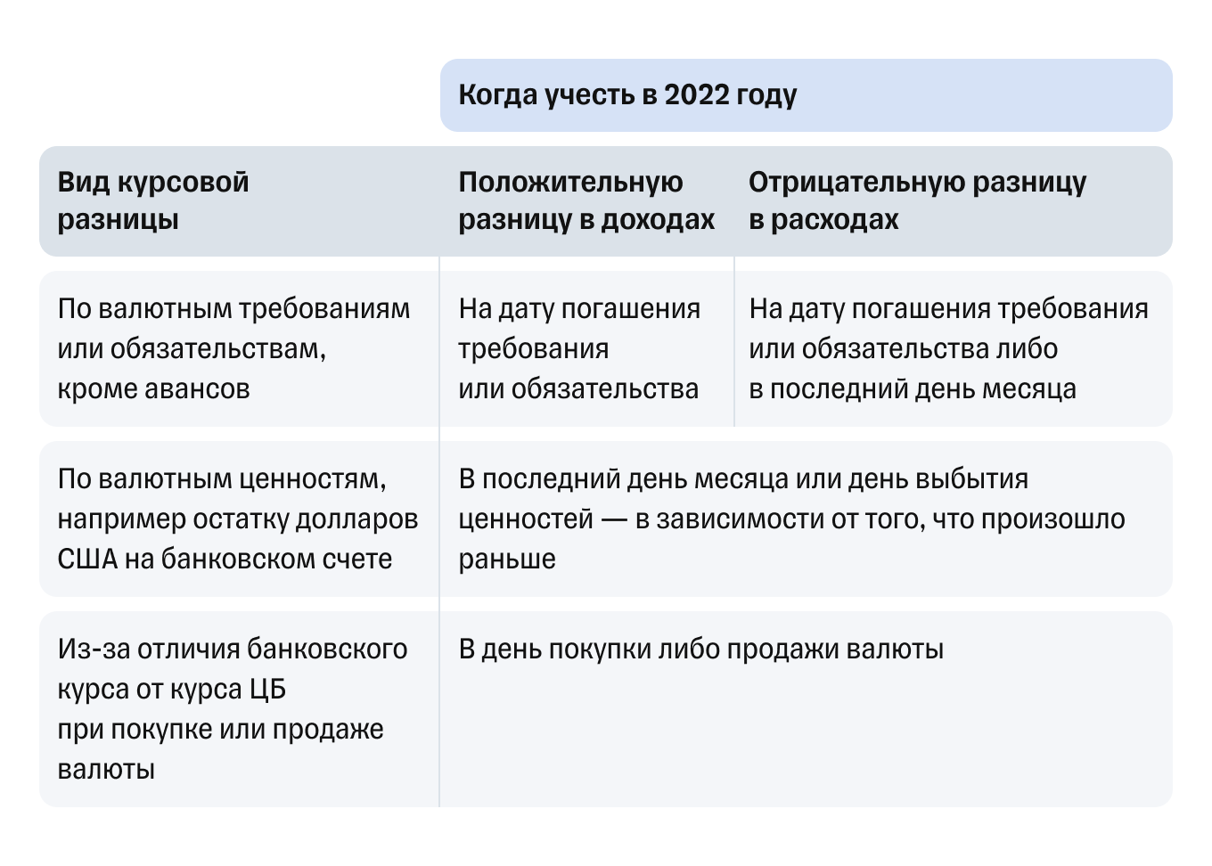 Импорт курсовая разница. Курсовая положительная разница НДС. Положительные курсовые разницы это