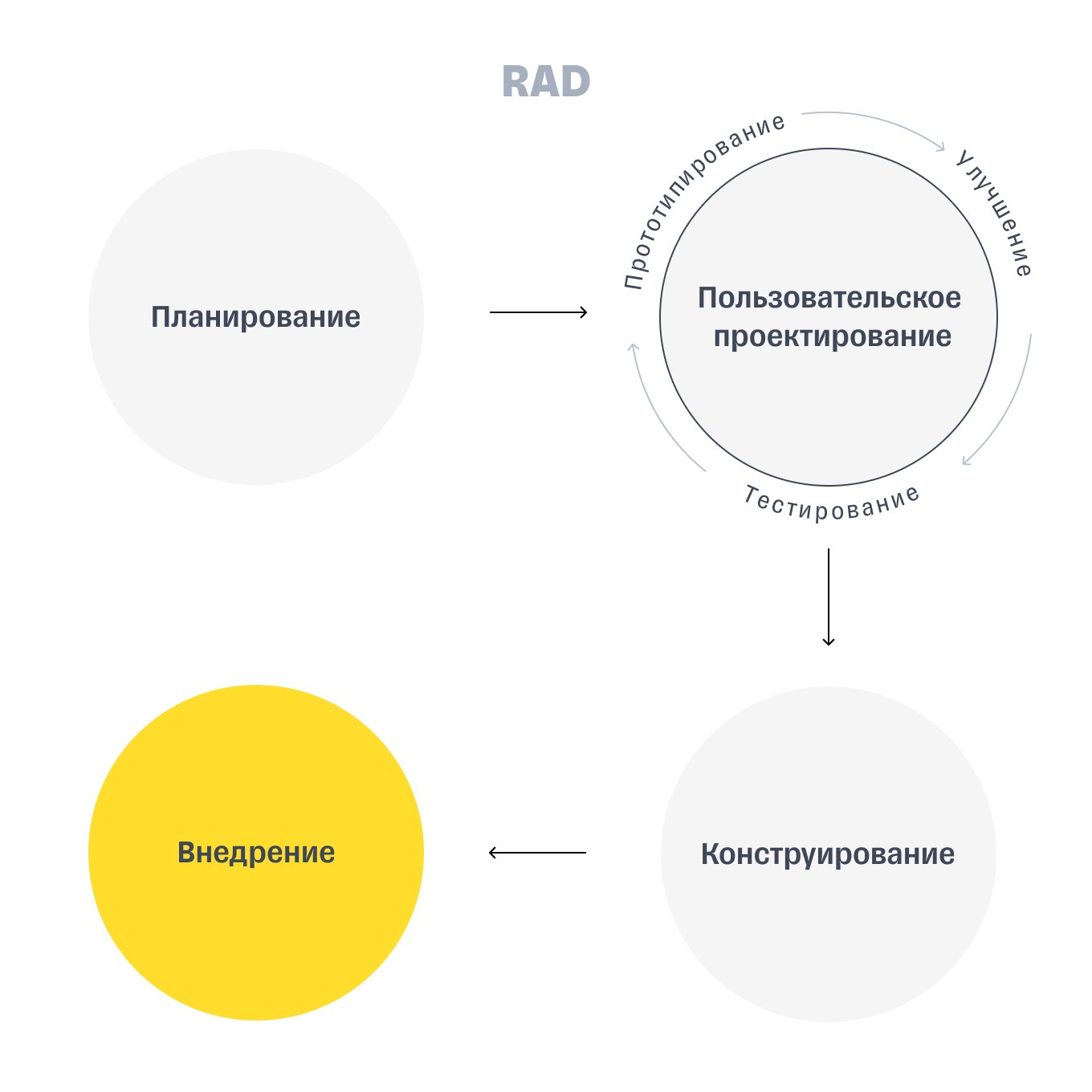 Согласование с заказчиком. Rad модель ЖХ. Rapid application Development model. Кавех с заказчиком согслосрванр.