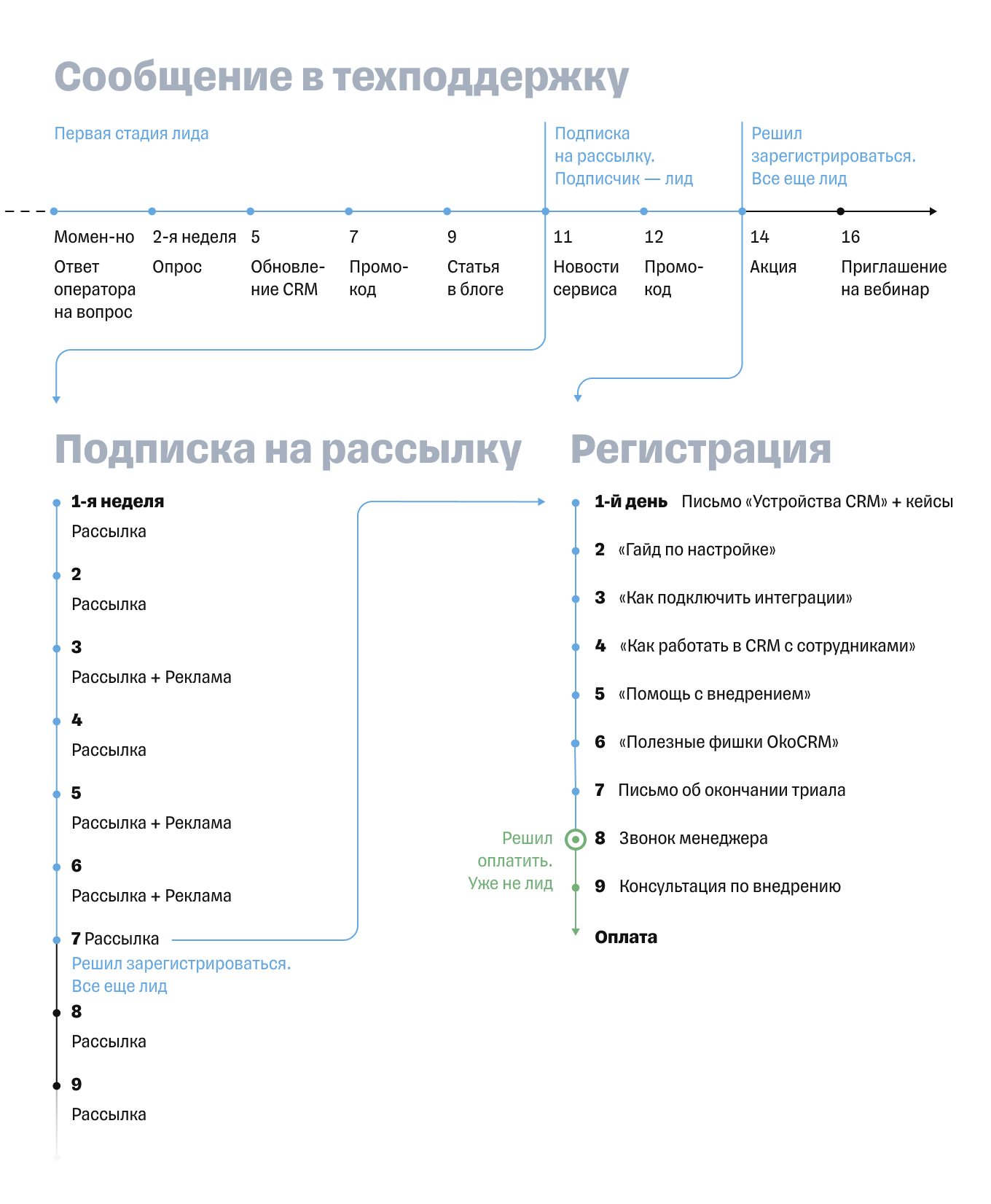 Конвертация лида в продажу: как не потерять потенциальную сделку и  подтолкнуть клиента к покупке