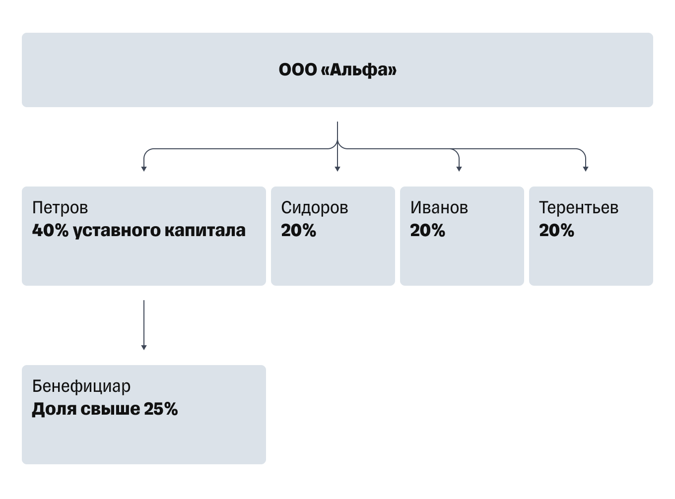 Бенефициарный владелец юридического. Собственники / бенефициары. Цепочка бенефициаров. Конечный бенефициар это. Косвенные бенефициары примеры.