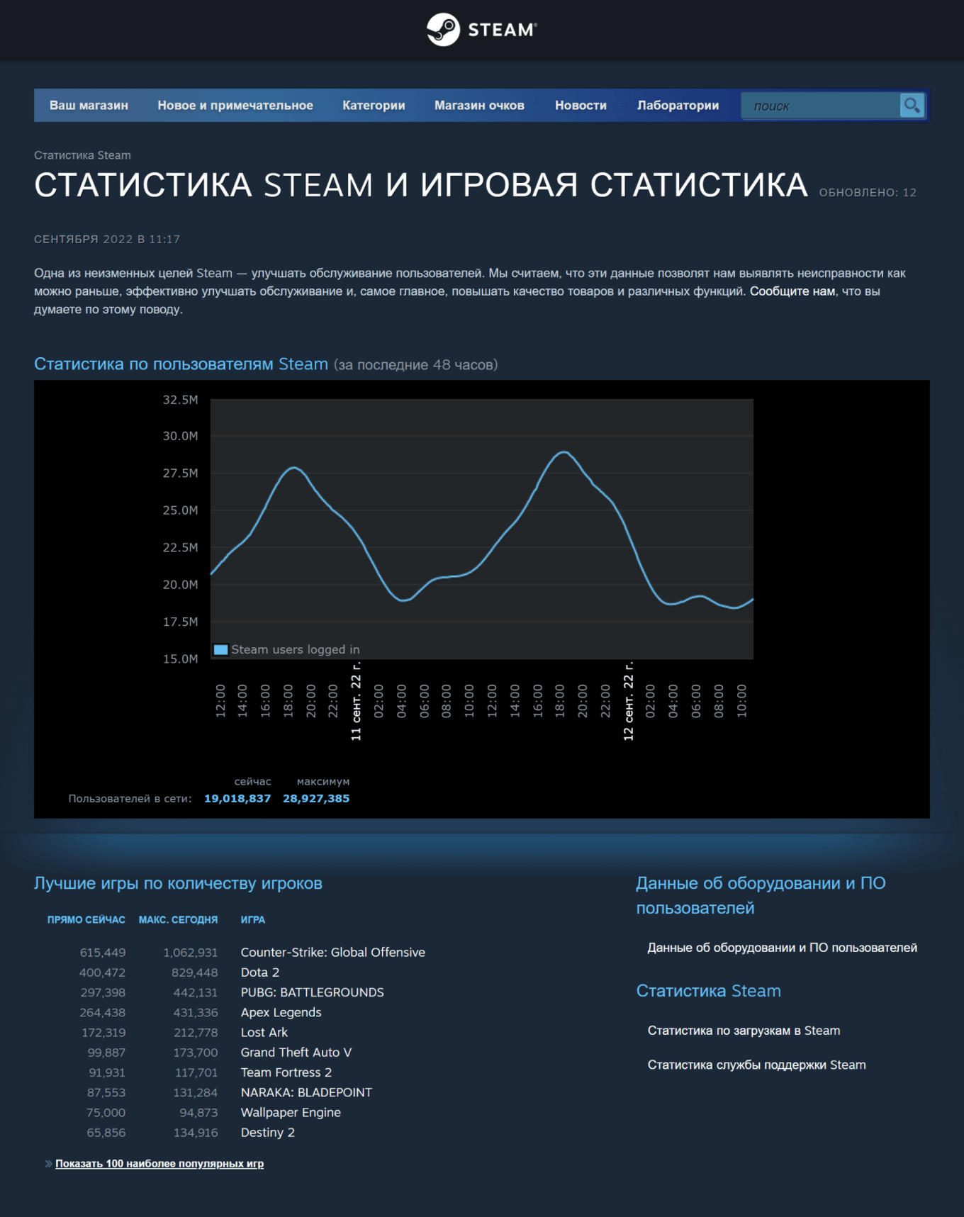 Игровая статистика в Steam