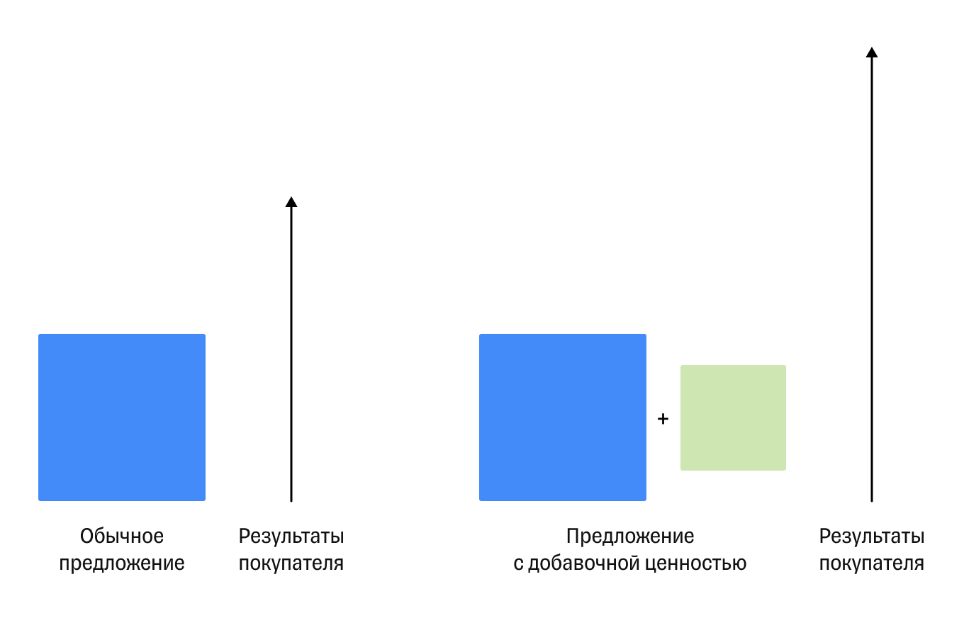 Продажи B2B: что это, их отличие от B2C, особенности и модели