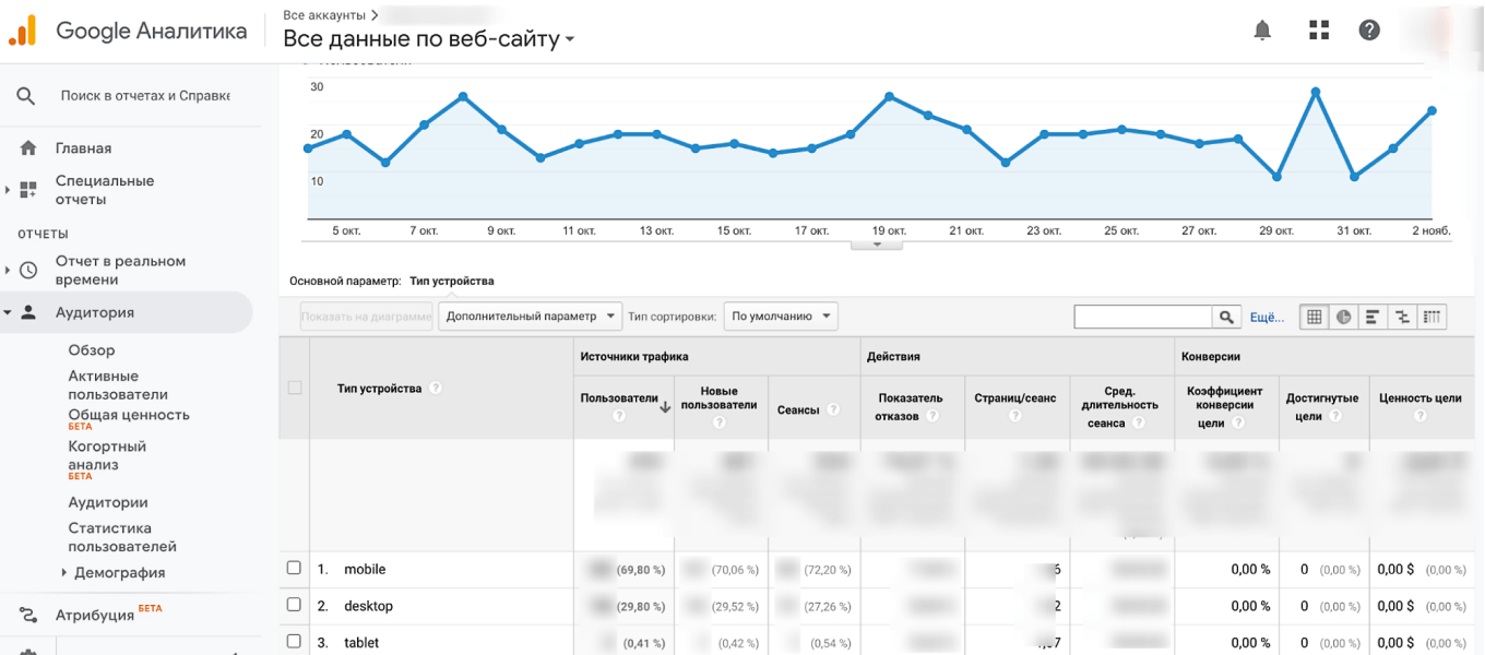 Данные аудитории в Google Analytics