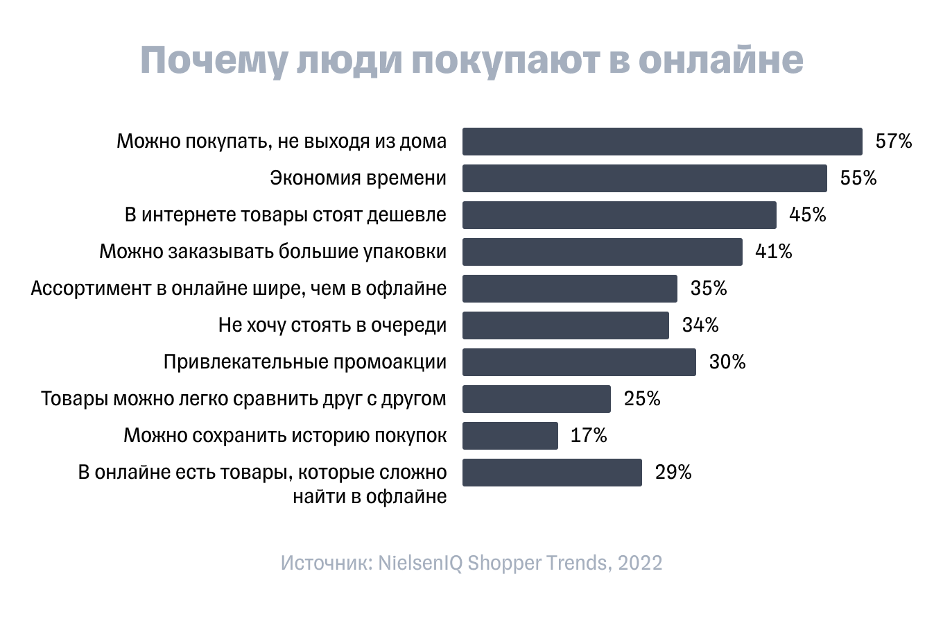 Поведение покупателей в онлайне: анализ трендов 2022 года