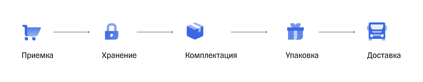 Фулфилмент: что это такое для магазина, схема работы