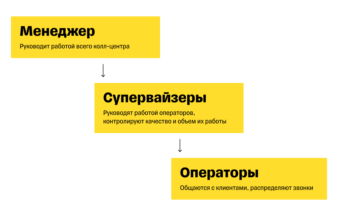 Что такое колл-центр и как он работает