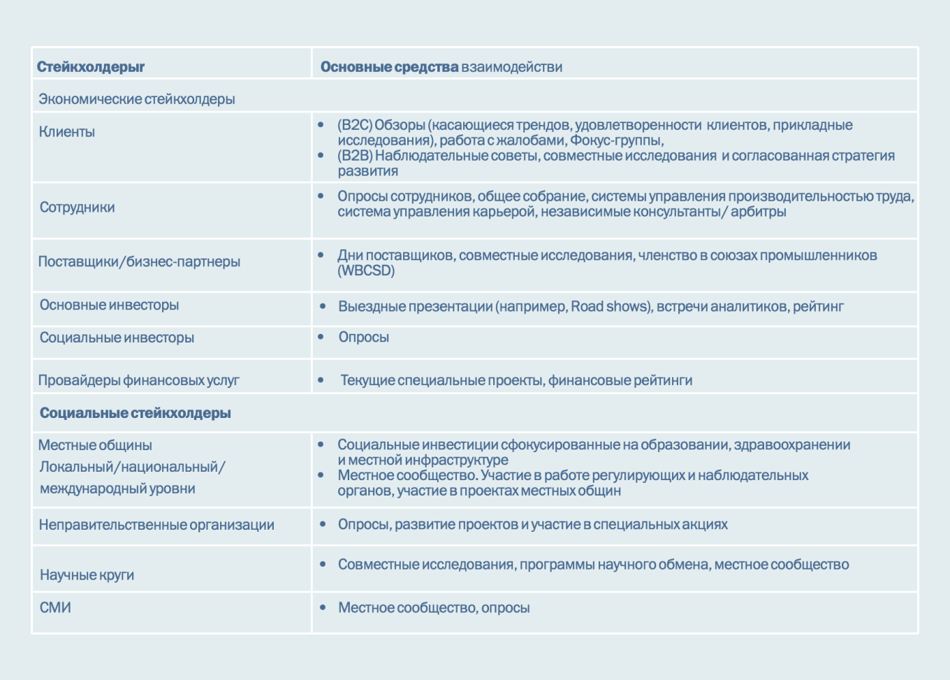 Критерием приоритизации стейкхолдеров проекта не является