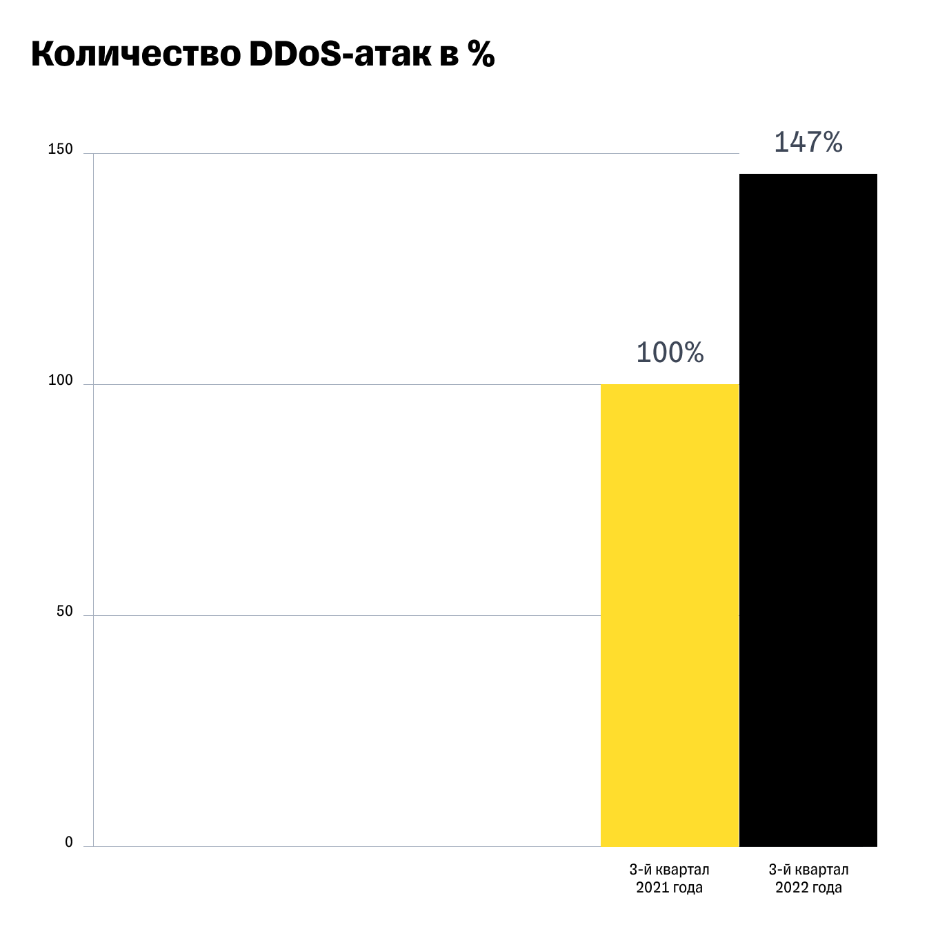 Что такое DDoS-атаки и как от них защищаться бизнесу