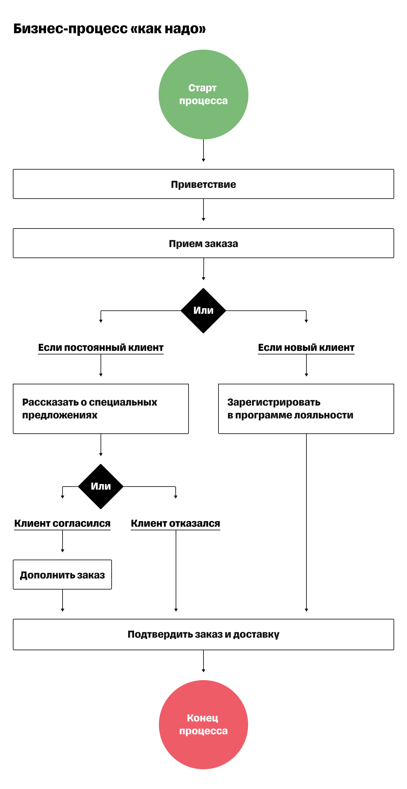 Оптимизация бизнес-процессов: принципы, методы