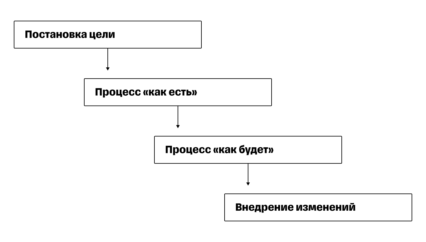 Оптимизация бизнес-процессов: принципы, методы