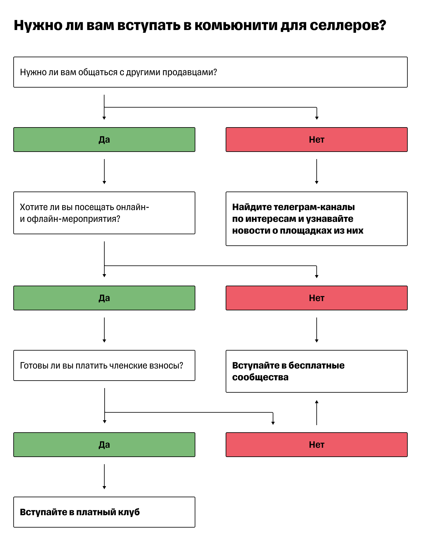 Сообщества и клубы селлеров: стоит ли вступать?