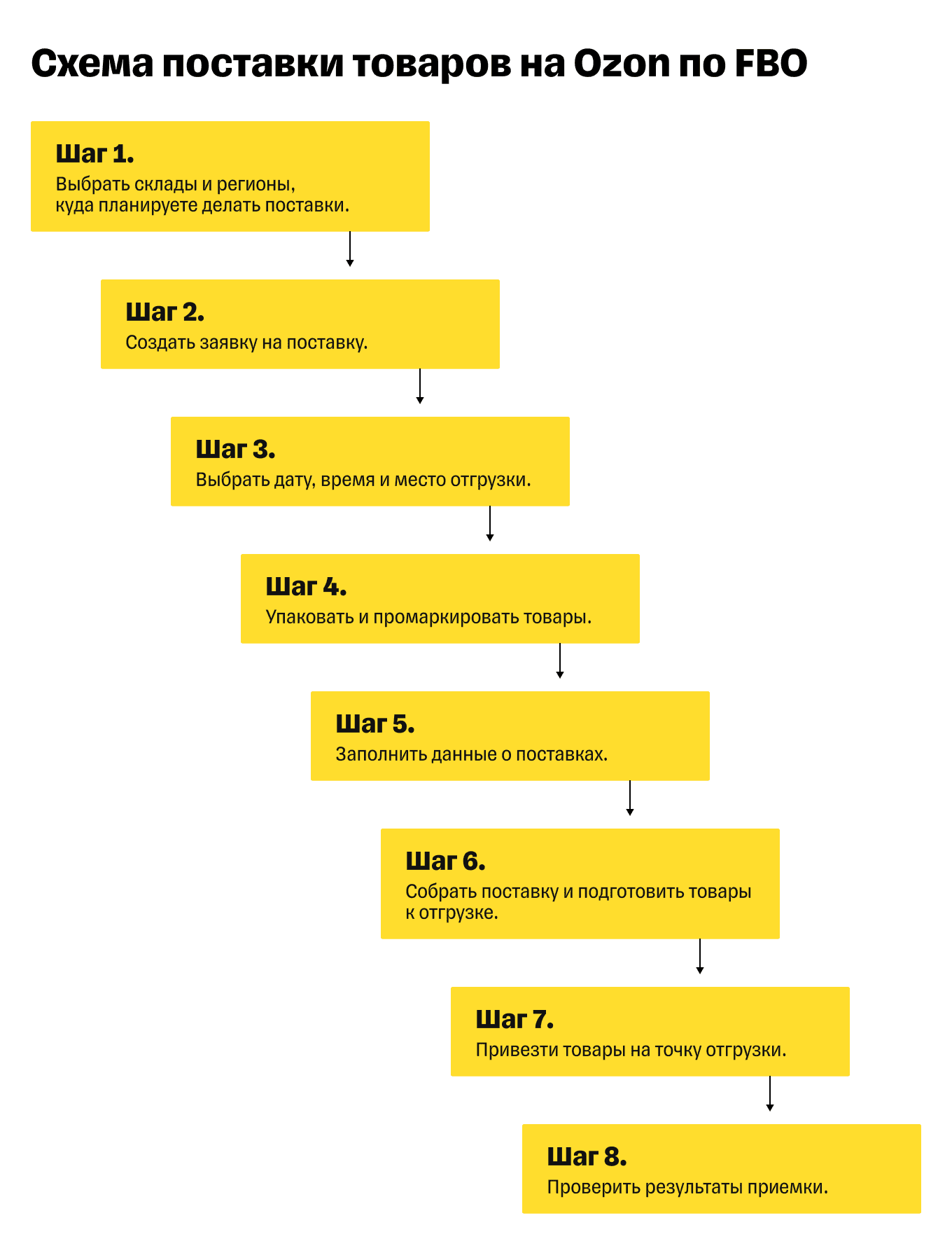 Как сделать поставку на маркетплейс Ozon по FBO