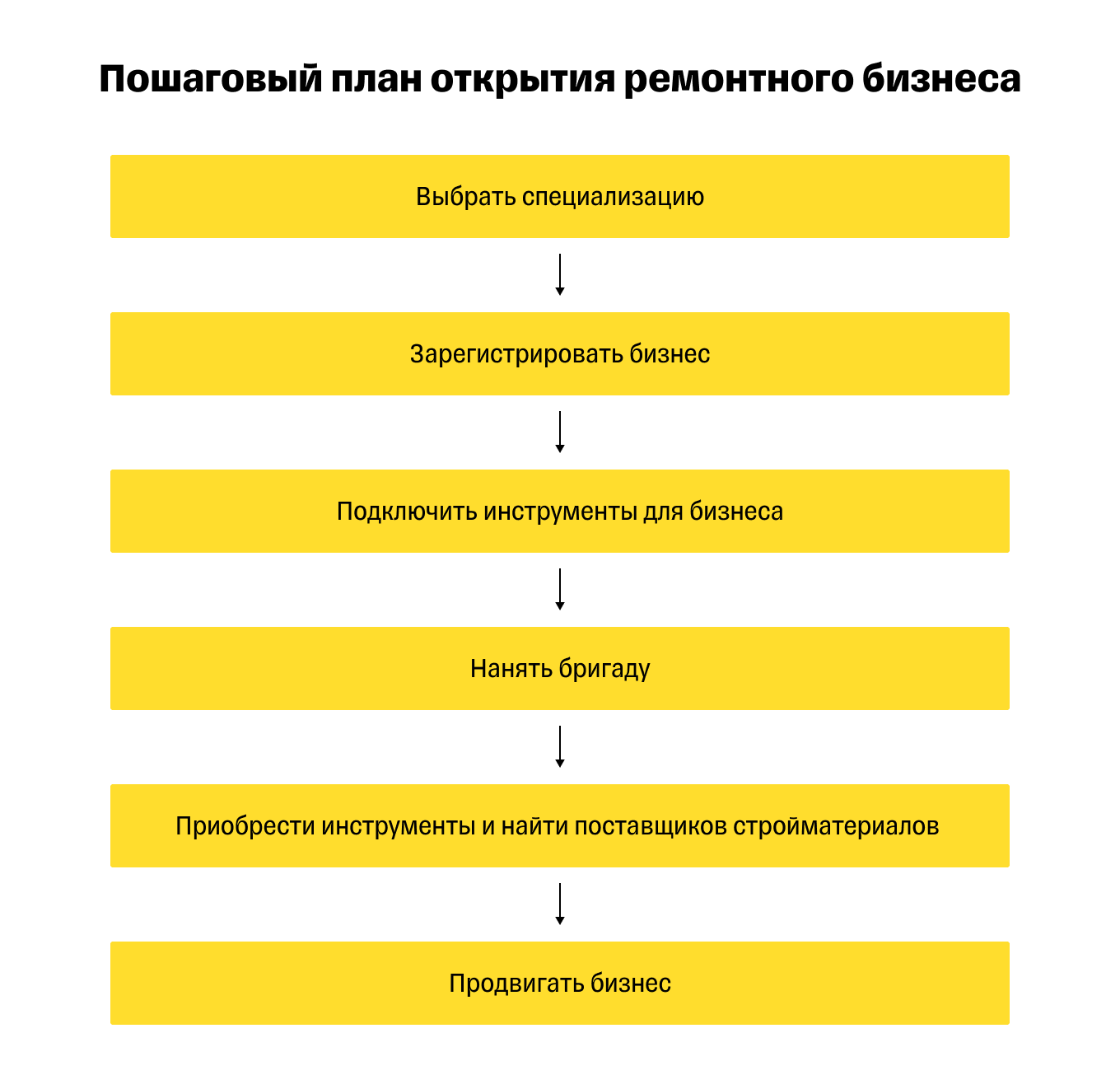 Пошаговый план открытия бизнеса