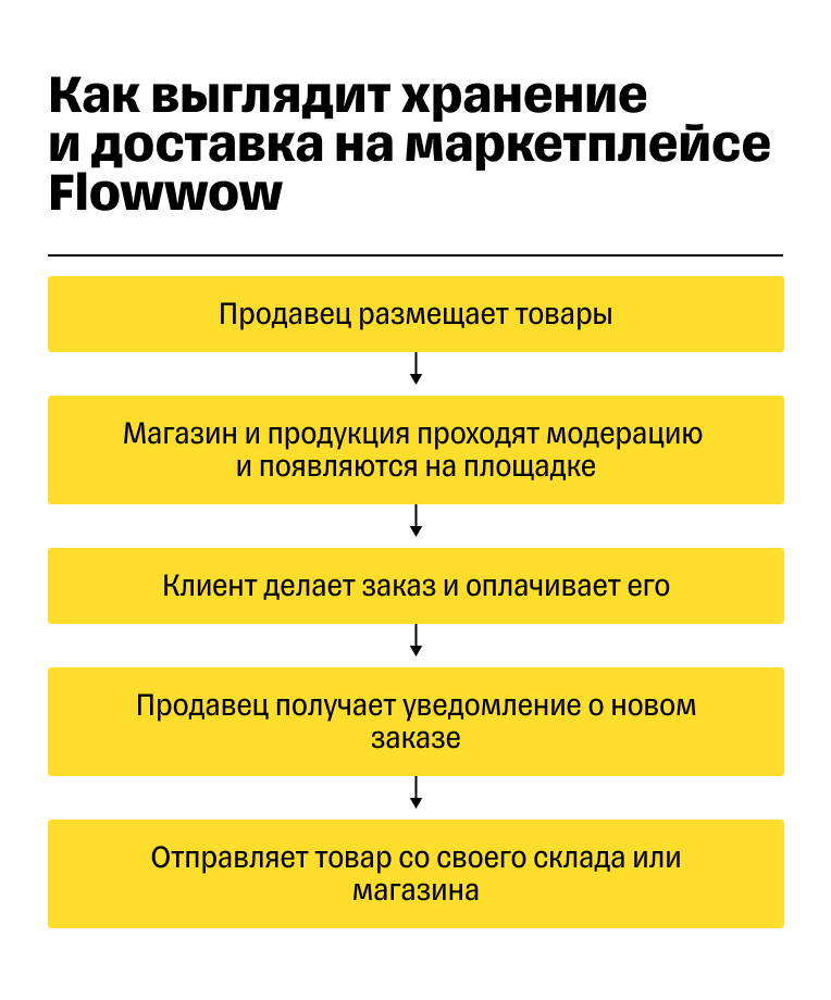 Схема хранения и доставки на Flowwow