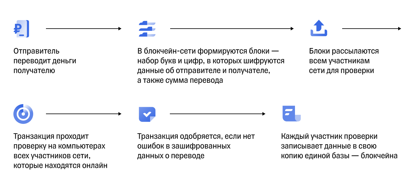 Схема платежей в биткоинах