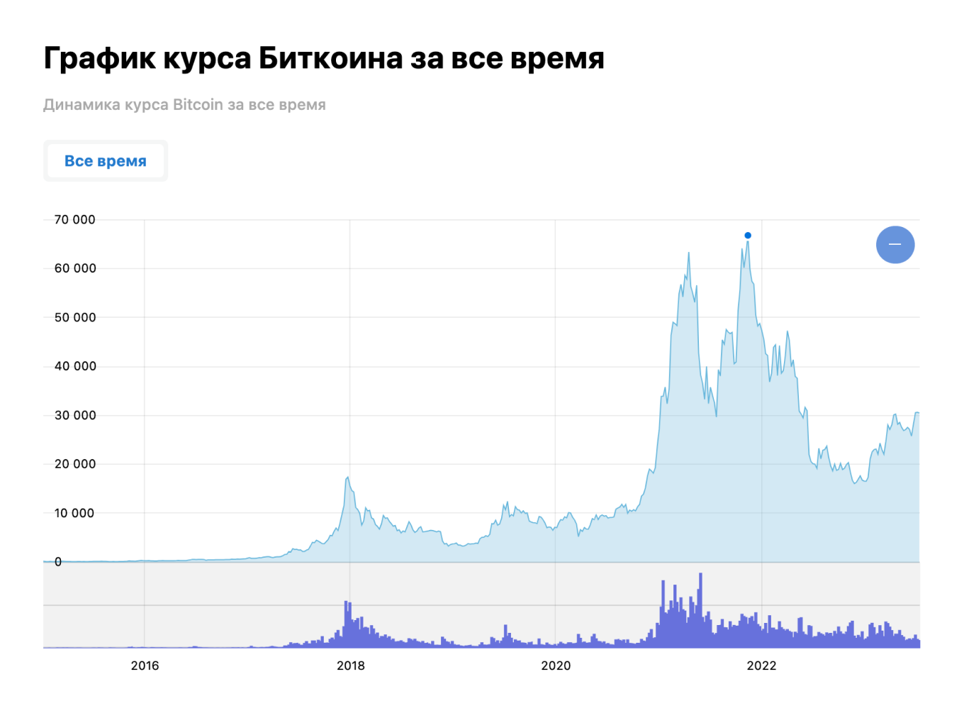 График стоимости биткоина