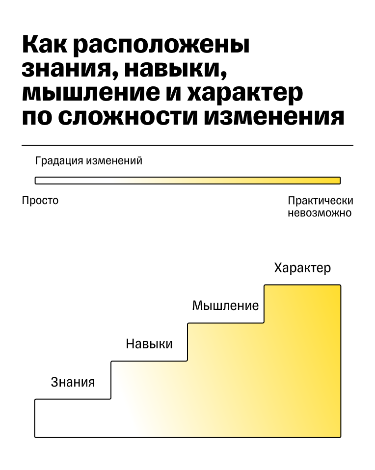 Шкала сложности изменений знаний