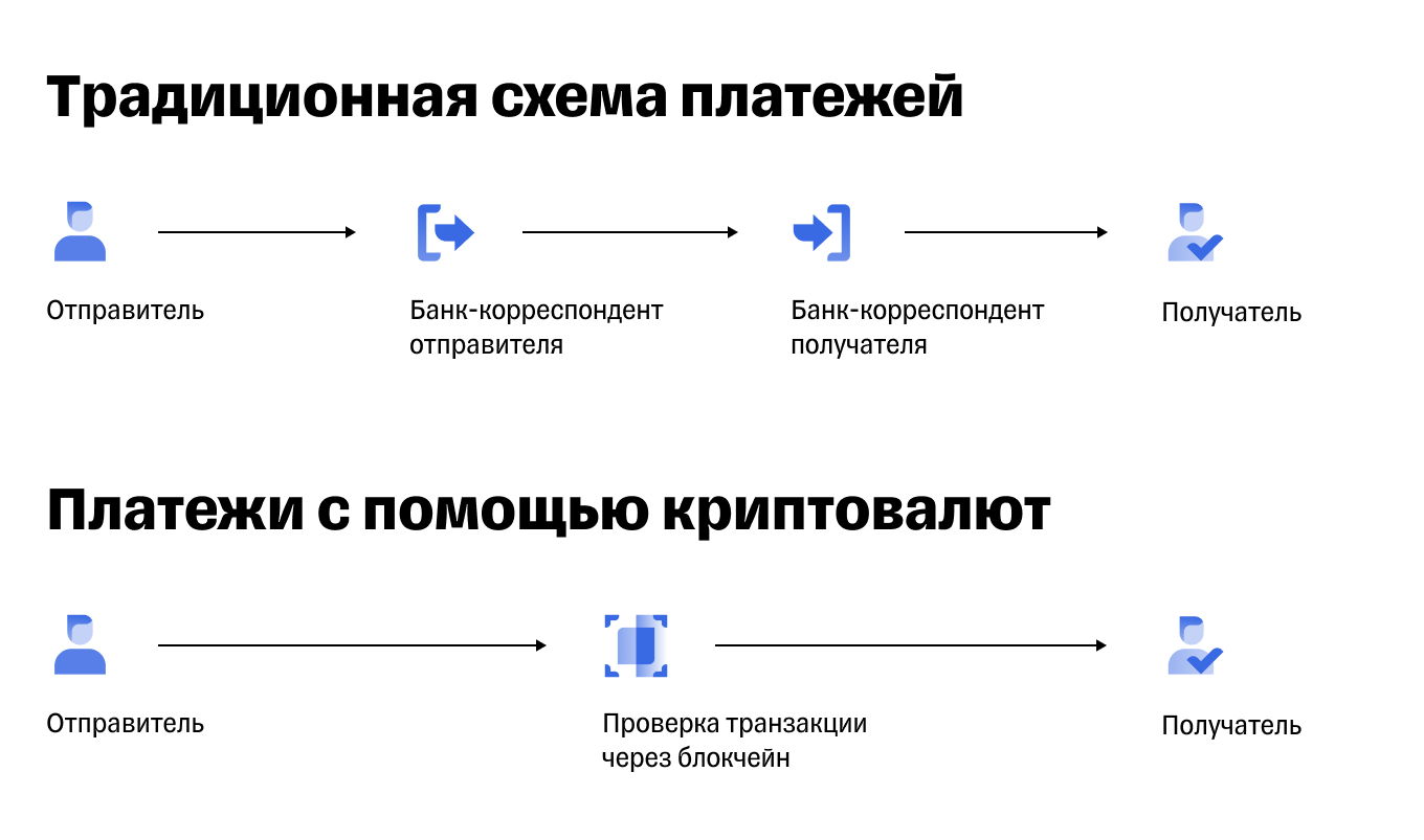 Как работает криптовалюты