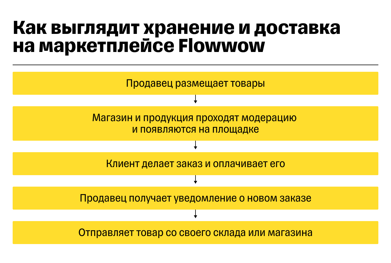 Схема хранения и доставки на Flowwow
