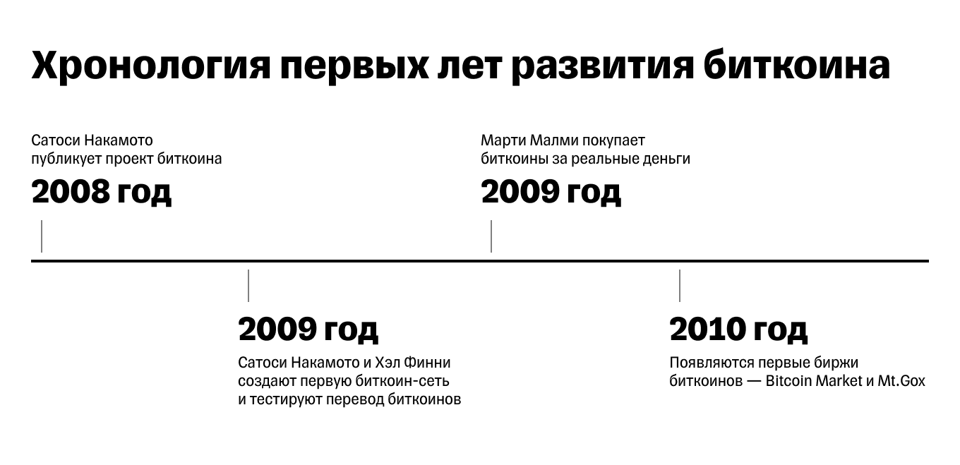 Хронология развития биткоина