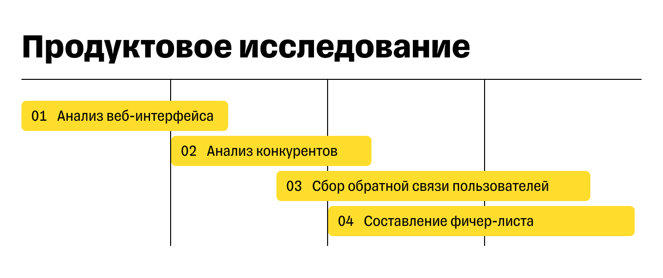 С чего начать продуктовое исследование