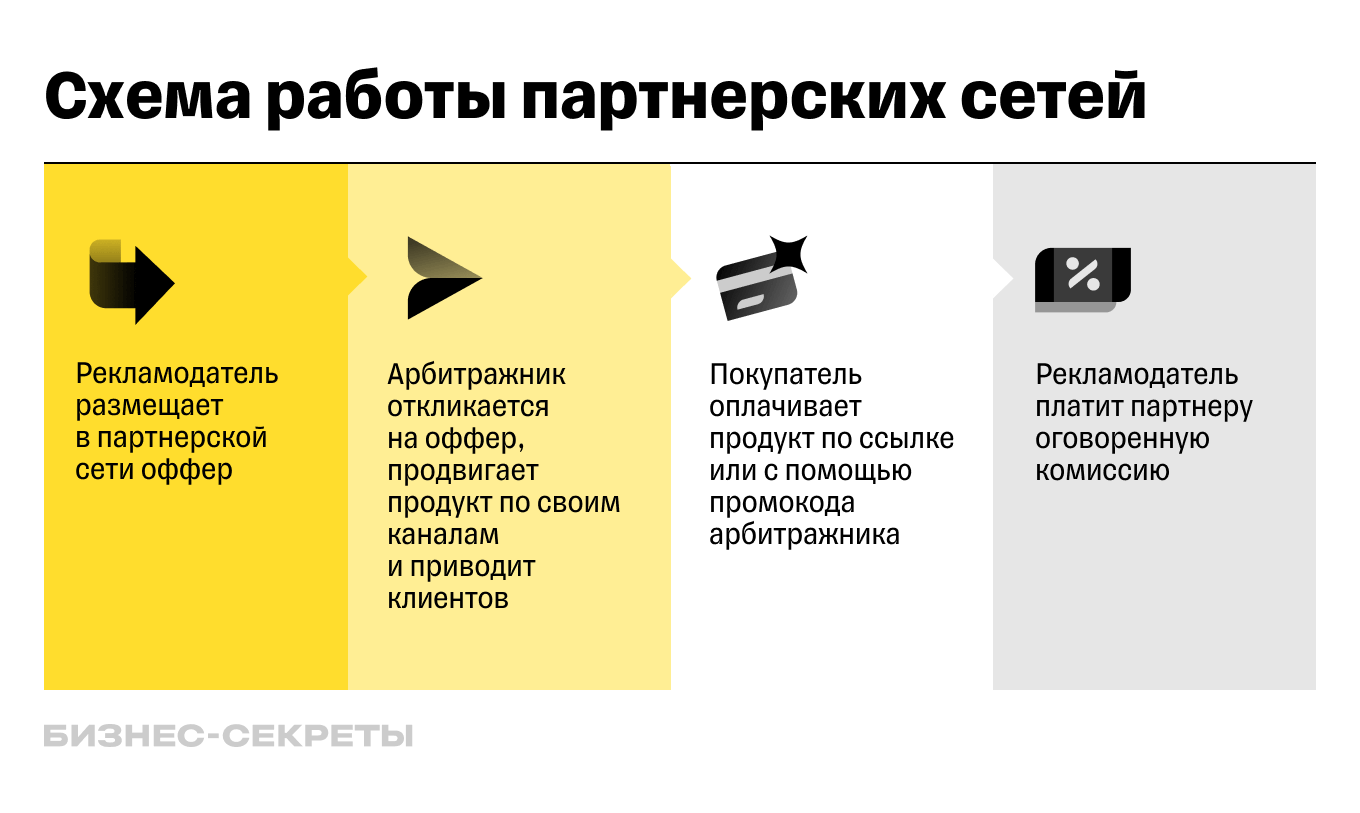 Что такое аффилиативный маркетинг