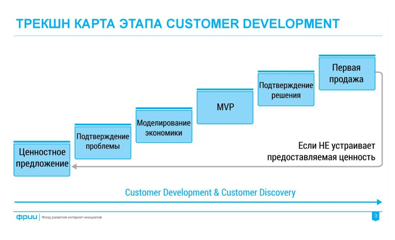 Методика customer development это. Customer Development методология. Концепция customer Development. Трэкшн карта. Кастомер Девелопмент.