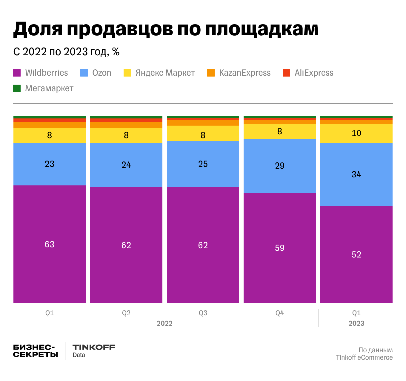 Доля продавцов по площадкам 