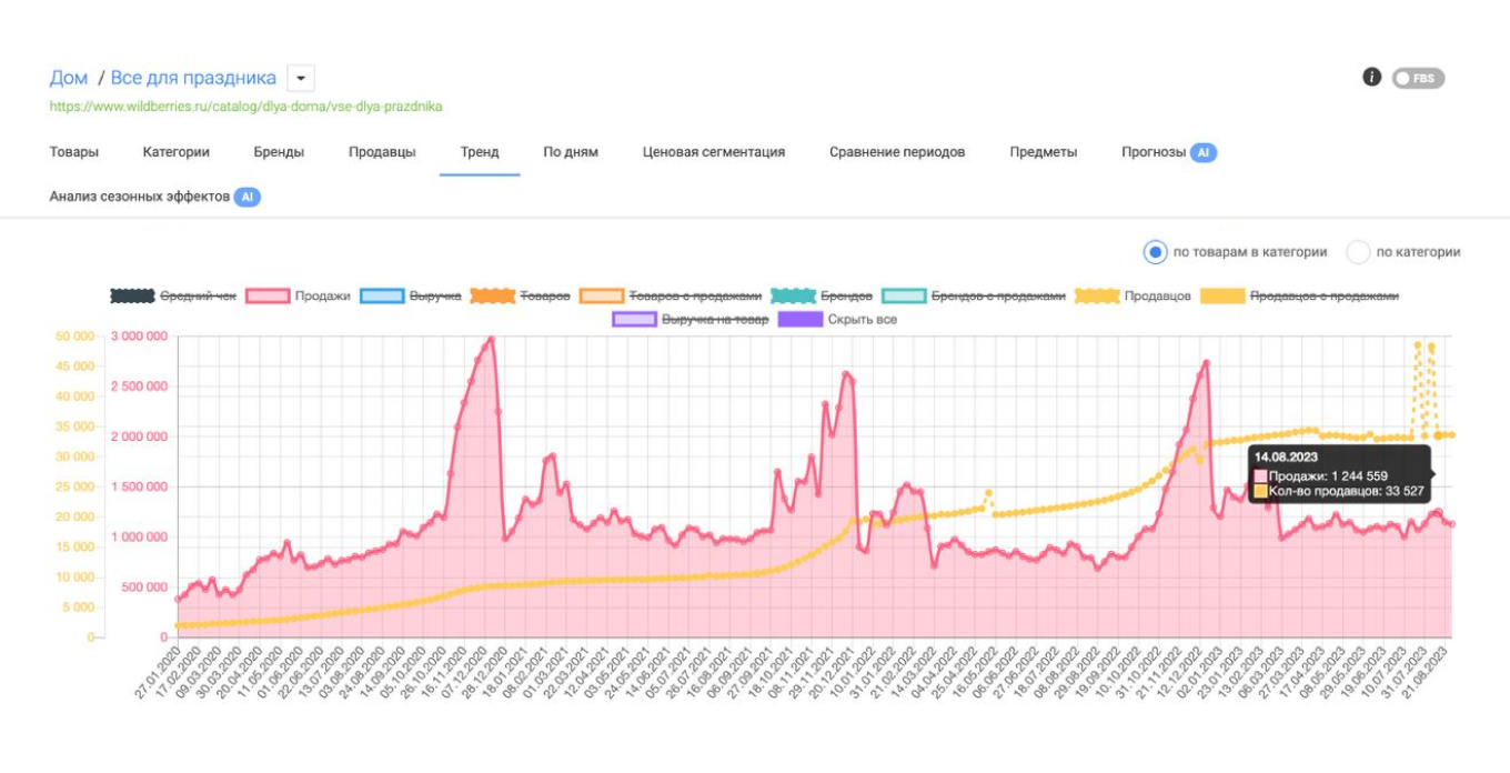 Количество продавцов товаров для праздника