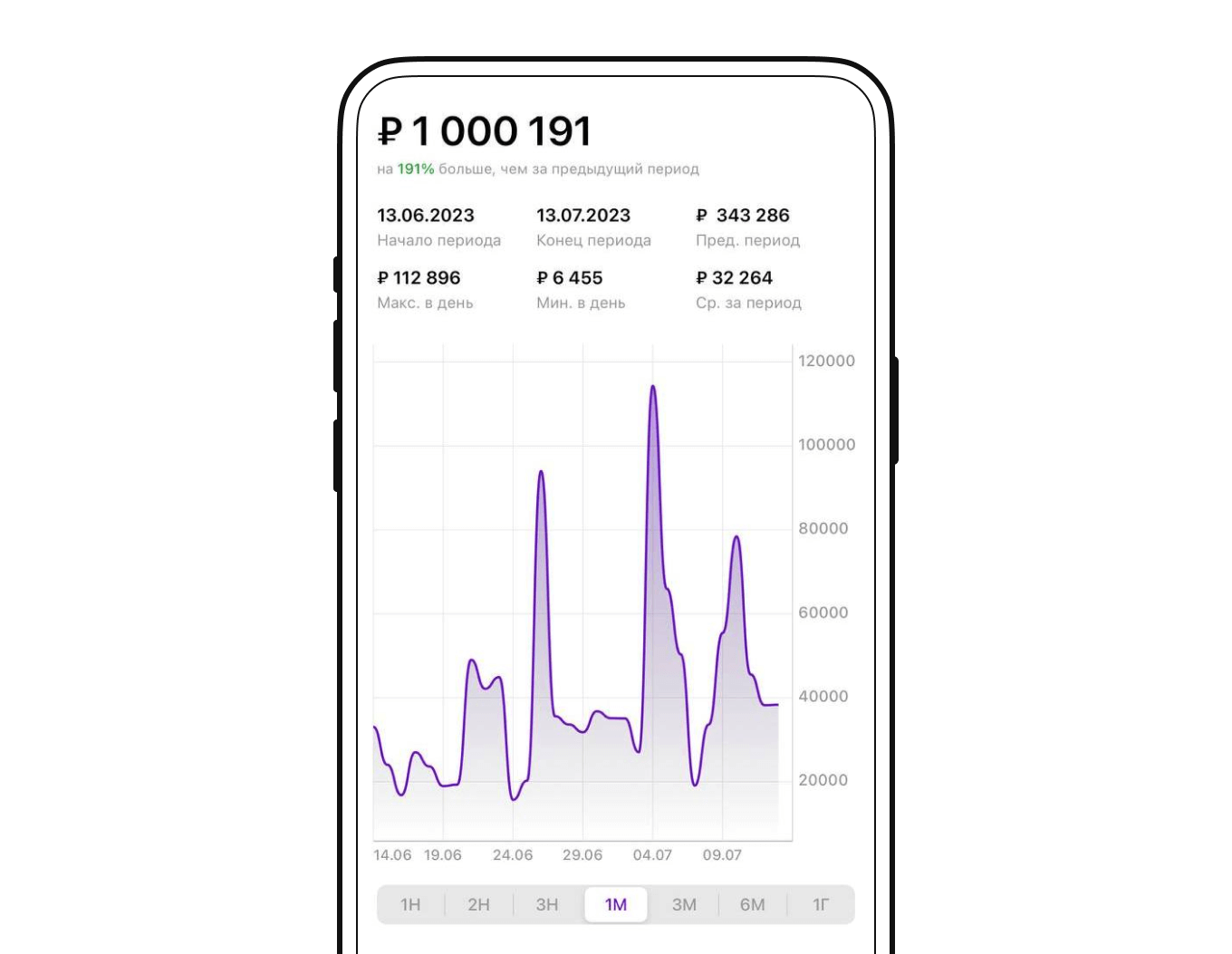 Рост продаж 